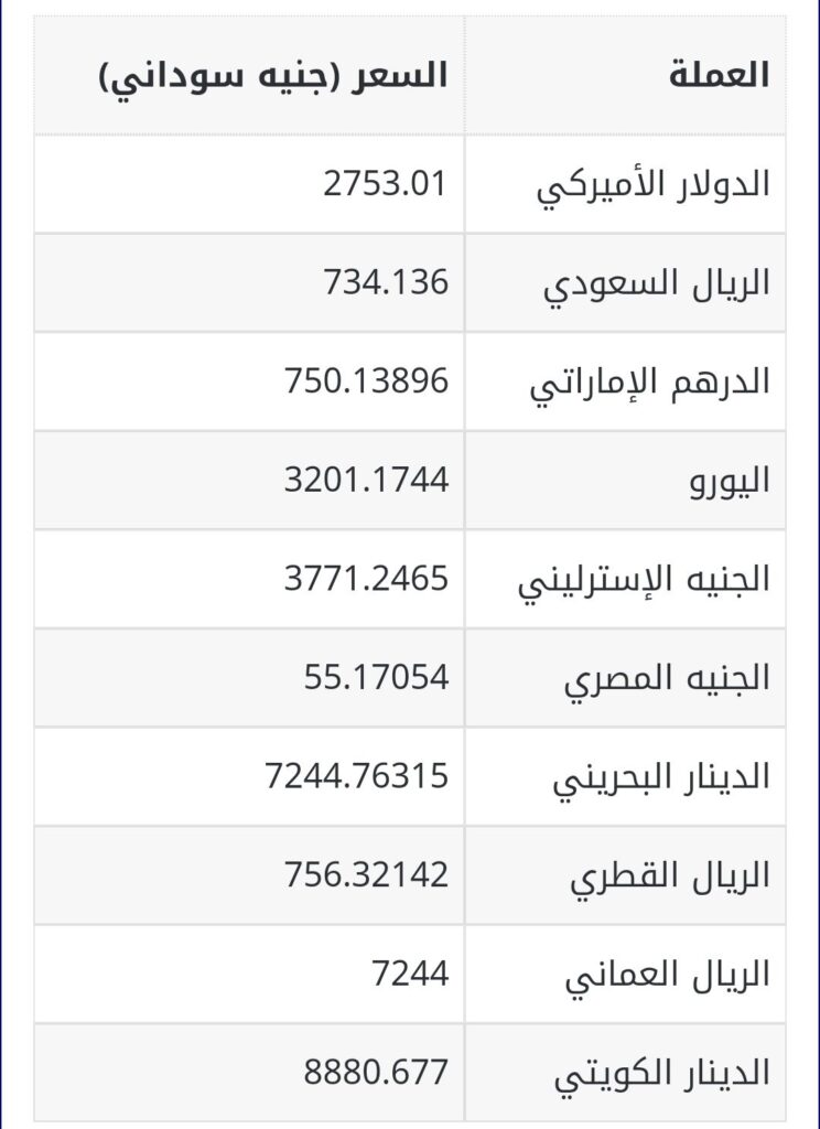 ارتفاع سعر الدولار والجنيه المصري يثير القلق في السودان وسط أزمات متكررة تشهدها البلاد