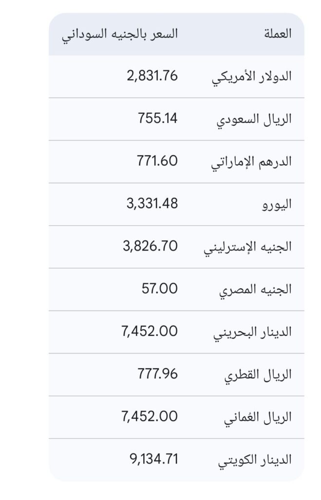  انهيار الجنيه السوداني مستويات قياسية في السوق الموازي.